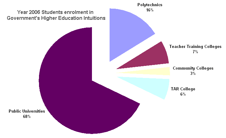 Year 2006 Students enrolment in Government's Higher Education Institution