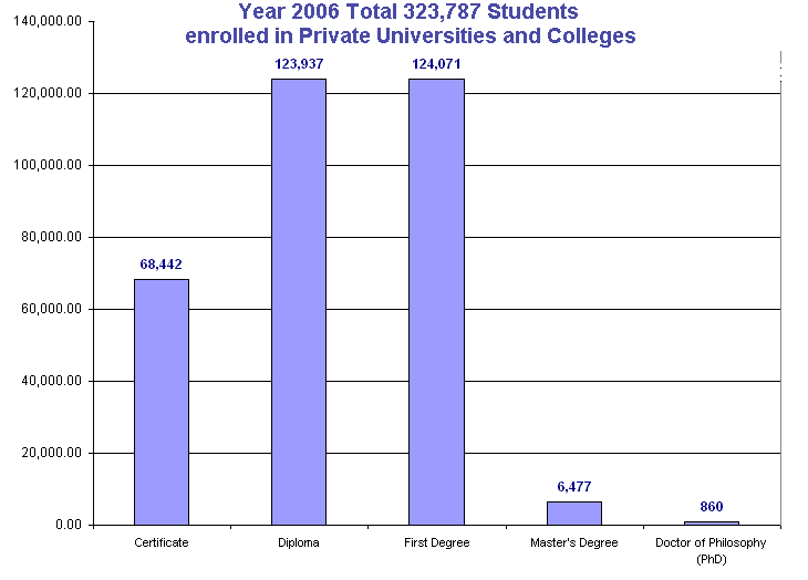 Year 2006 Total 323,787 Students enrolled in Private Universities and Colleges