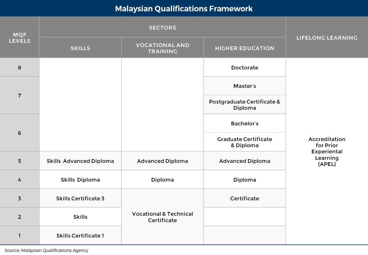 Malaysian Qualification Framework (MQF)
