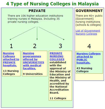 Nursing Colleges in Malaysia