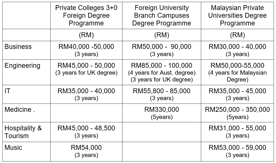 Estimated Tuition Fees for a Bachelor's Degree in Malaysia